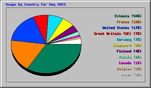 Usage by Country for May 2023