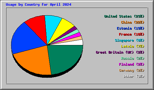Usage by Country for April 2024
