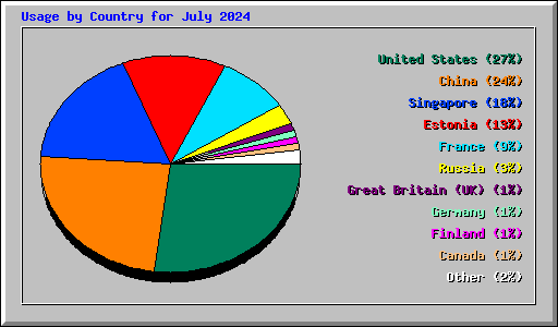 Usage by Country for July 2024