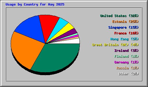 Usage by Country for May 2025