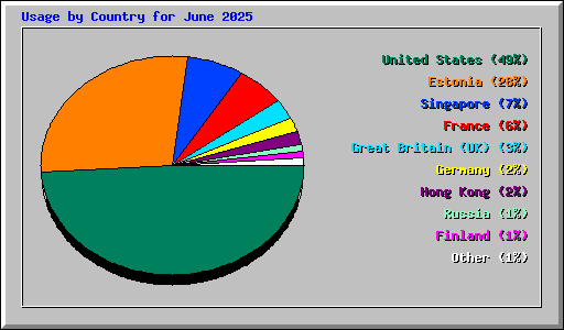 Usage by Country for June 2025