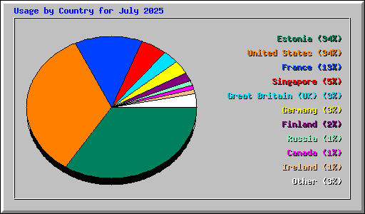 Usage by Country for July 2025