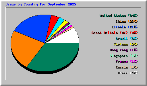 Usage by Country for September 2025