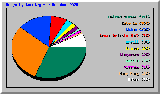 Usage by Country for October 2025