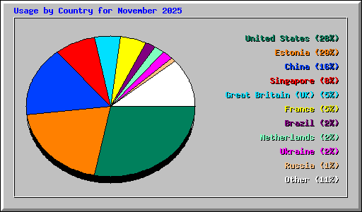 Usage by Country for November 2025
