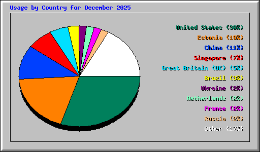 Usage by Country for December 2025