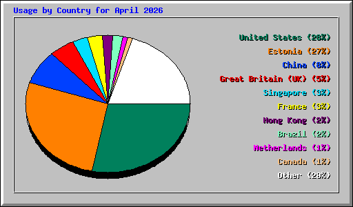 Usage by Country for April 2026