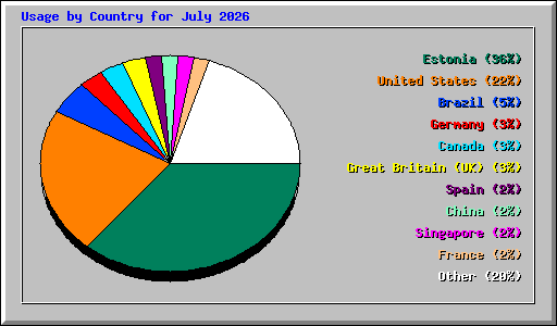 Usage by Country for July 2026