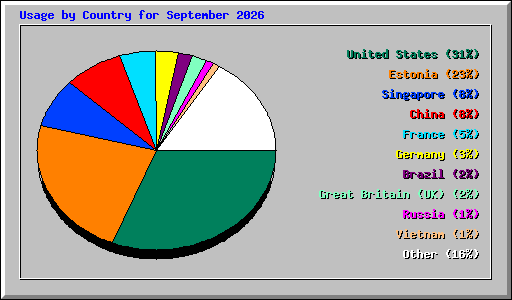 Usage by Country for September 2026
