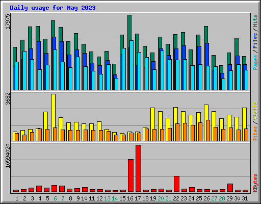 Daily usage for May 2023