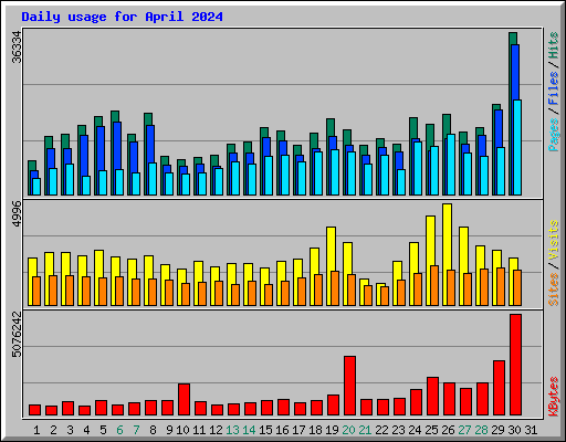 Daily usage for April 2024
