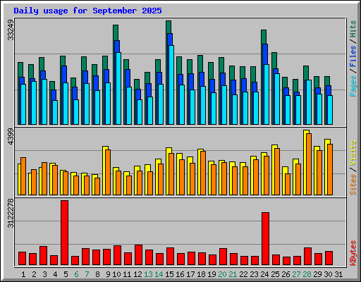 Daily usage for September 2025