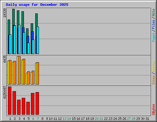 Daily usage for December 2025