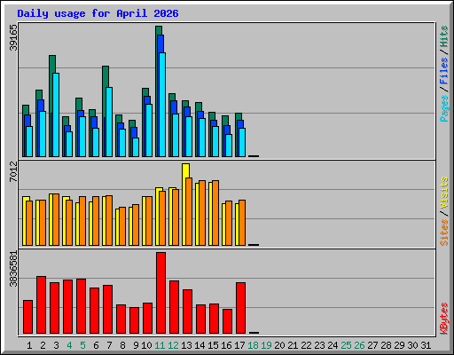 Daily usage for April 2026
