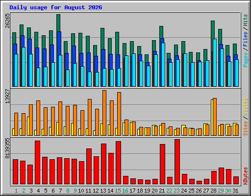 Daily usage for August 2026