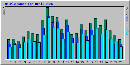 Hourly usage for April 2026