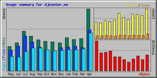 Usage summary for djcenter.ee